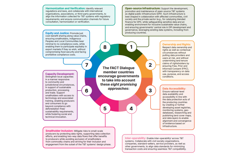 Promising Approaches by Governments to Strengthen Forest and Agricultural Traceability and Transparency Systems
